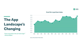 The App
Landscape’s
Changing
“Useracquisitionhits all-time high”
–VentureBeat
 