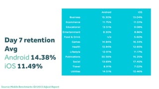 Source:Mobile Benchmarks Q32015Adjust Report
Day 7retention
Avg
Android 14.38%
iOS 11.49%
 