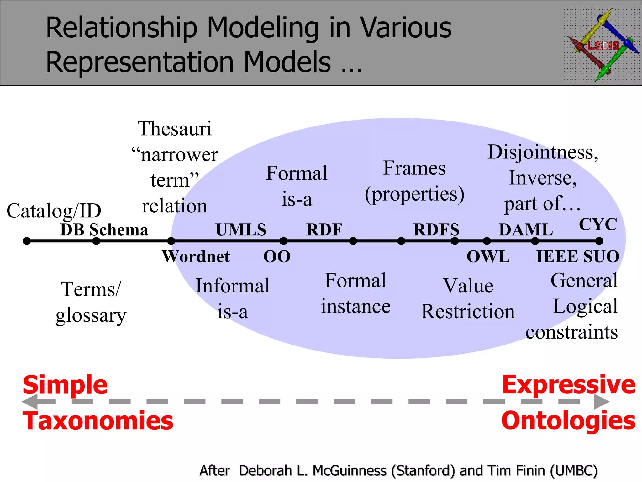 Relationship Modeling in Various Representation Models … Catalog/ID General Logical constraints Terms/ glossary Thesauri “narrower term” relation Formal is-a Frames (properties) Informal is-a Formal instance Value Restriction Disjointness, Inverse, part of… After Deborah L. McGuinness (Stanford) and Tim Finin (UMBC) Simple Taxonomies Expressive Ontologies Wordnet CYC RDF DAML OO DB Schema RDFS IEEE SUO OWL UMLS 