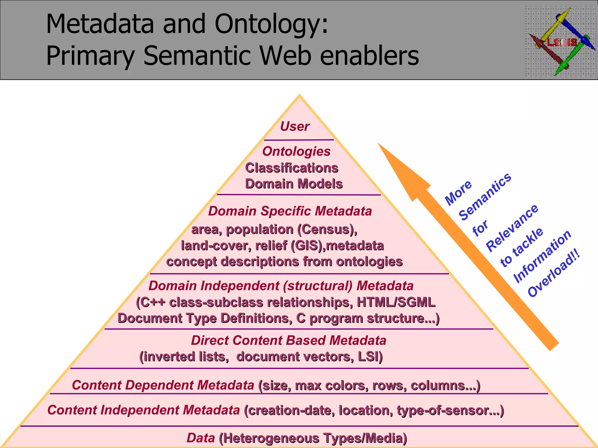 Metadata and Ontology: Primary Semantic Web enablers Data (Heterogeneous Types/Media) Content Independent Metadata (creation-date, location, type-of-sensor...) Content Dependent Metadata (size, max colors, rows, columns...) Direct Content Based Metadata (inverted lists, document vectors, LSI) Domain Independent (structural) Metadata (C++ class-subclass relationships, HTML/SGML Document Type Definitions, C program structure...) Domain Specific Metadata area, population (Census), land-cover, relief (GIS),metadata concept descriptions from ontologies Ontologies Classifications Domain Models User More Semantics for Relevance to tackle Information Overload!! 