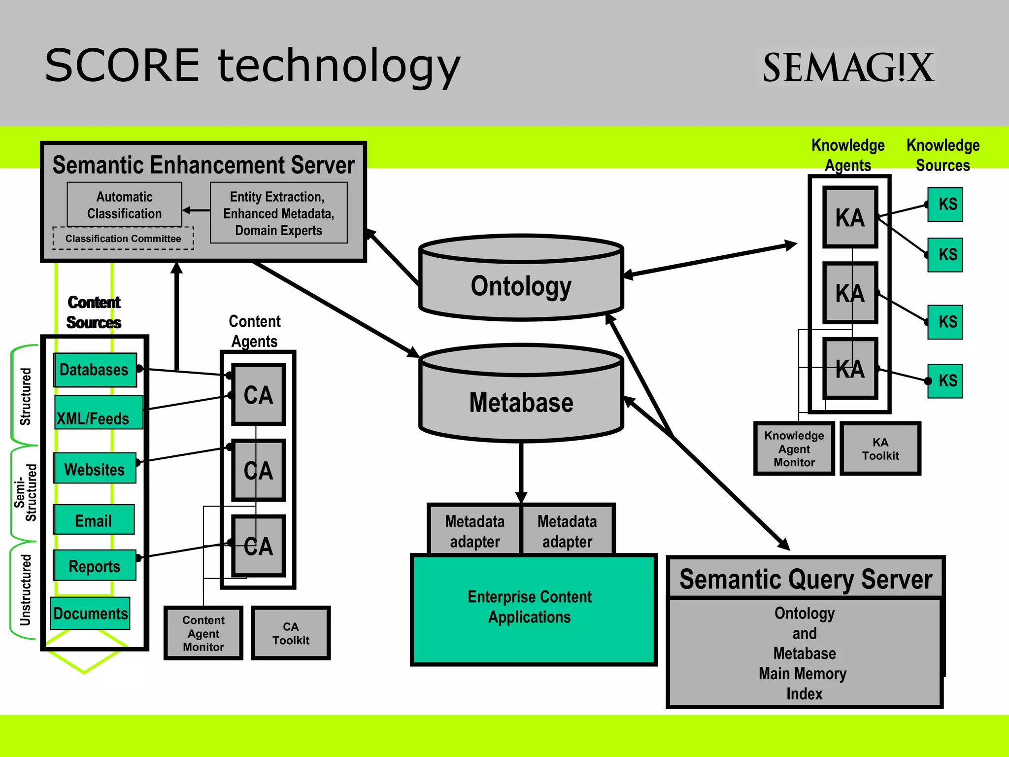SCORE technology Ontology Metadata adapter Metadata adapter Enterprise Content Applications Knowledge Agent Monitor KS KS KS KS KA KA KA Knowledge Sources Knowledge Agents KA Toolkit Metabase Semi- Structured Content Sources Content Sources CA CA CA Content Agent Monitor Content Agents CA Toolkit Databases XML/Feeds Websites Email Reports Documents Structured Unstructured Databases XML/Feeds Websites Email Reports Semantic Enhancement Server Entity Extraction, Enhanced Metadata, Domain Experts Automatic Classification Classification Committee Semantic Query Server Ontology and Metabase Main Memory Index 