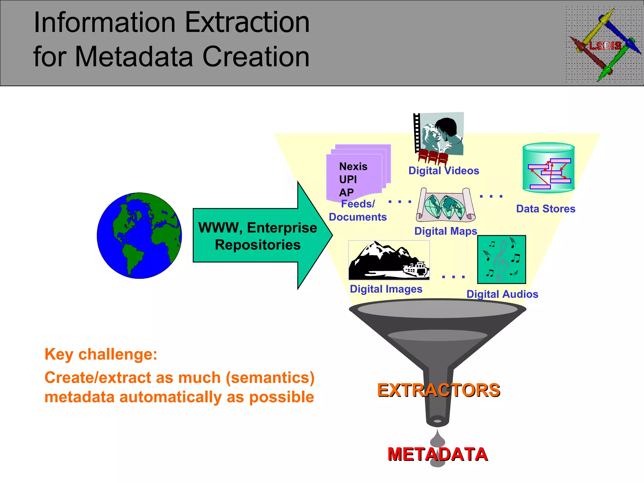 Information Extraction for Metadata Creation METADATA EXTRACTORS Key challenge: Create/extract as much (semantics) metadata automatically as possible WWW, Enterprise Repositories Digital Maps Nexis UPI AP Feeds/ Documents Digital Audios Data Stores Digital Videos Digital Images . . . . . . . . . 