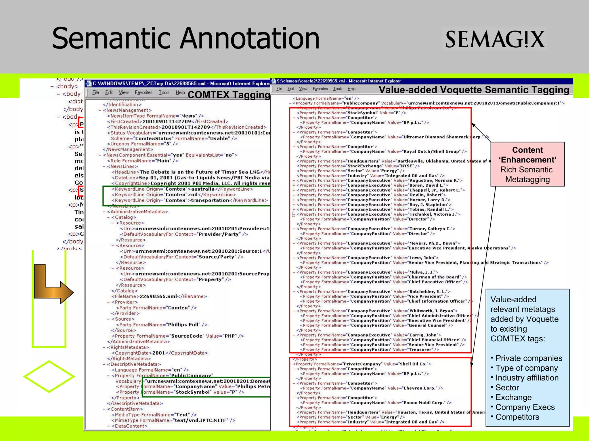 Semantic Annotation Limited tagging (mostly syntactic) COMTEX Tagging Content ‘ Enhancement’ Rich Semantic Metatagging Value-added Voquette Semantic Tagging Value-added relevant metatags added by Voquette to existing COMTEX tags: Private companies Type of company Industry affiliation Sector Exchange Company Execs Competitors 