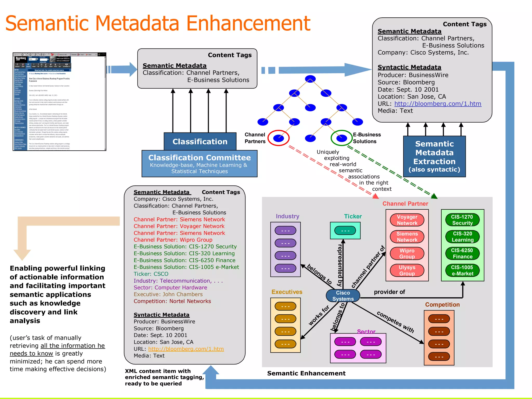 Semantic Metadata Enhancement 