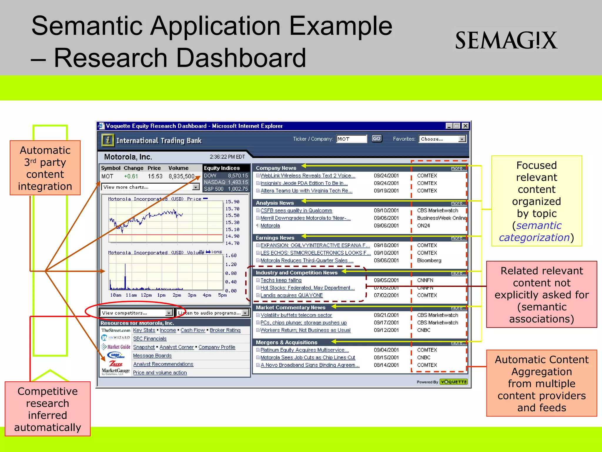 Semantic Application Example – Research Dashboard Focused relevant content organized by topic ( semantic categorization ) Automatic Content Aggregation from multiple content providers and feeds Related relevant content not explicitly asked for (semantic associations) Competitive research inferred automatically Automatic 3 rd party content integration 