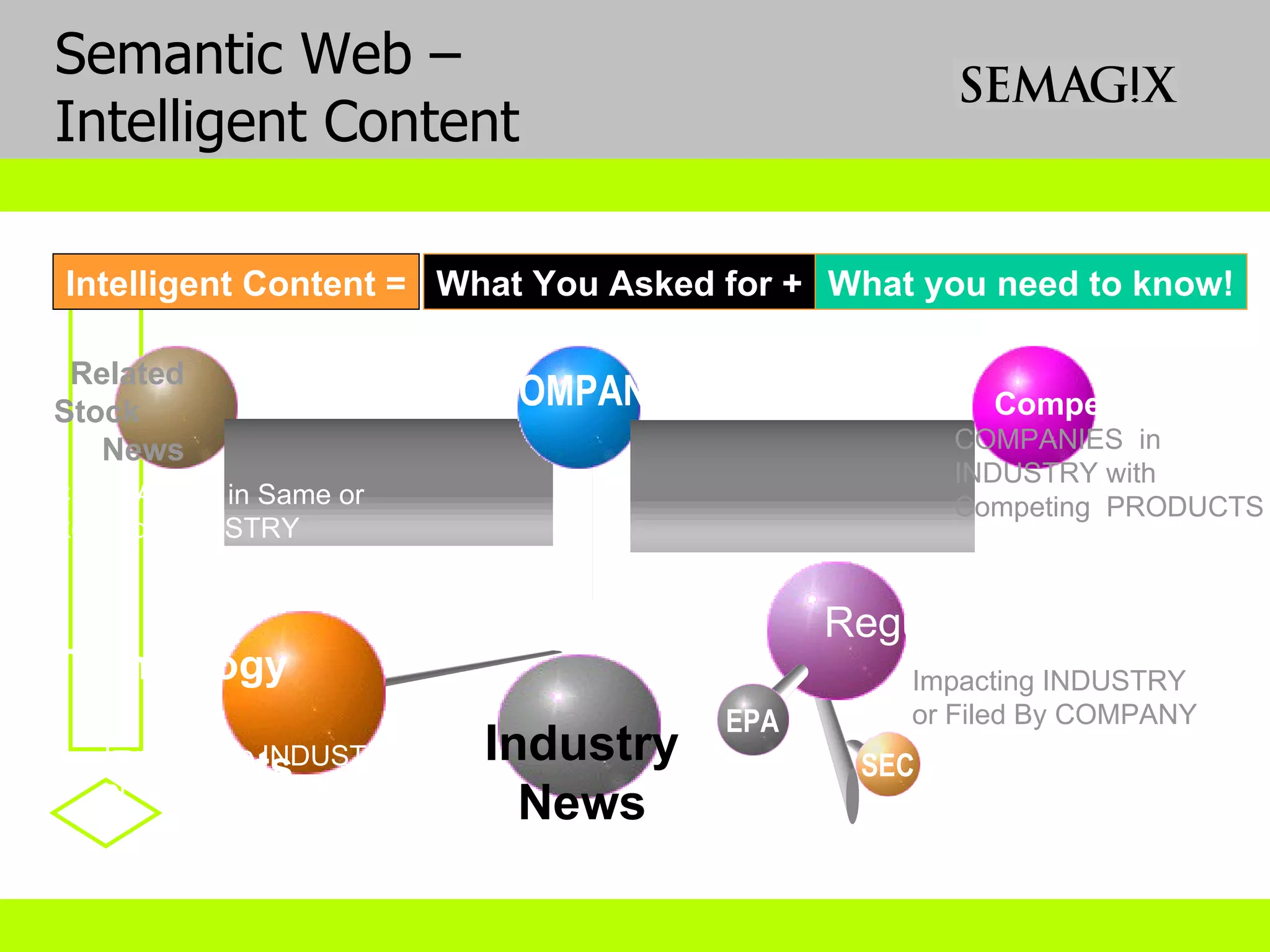 Related Stock News Semantic Web – Intelligent Content Industry News Technology Products COMPANY EPA Regulations Competition COMPANIES in Same or Related INDUSTRY COMPANIES in INDUSTRY with Competing PRODUCTS Impacting INDUSTRY or Filed By COMPANY Important to INDUSTRY or COMPANY SEC Intelligent Content = What You Asked for + What you need to know! 