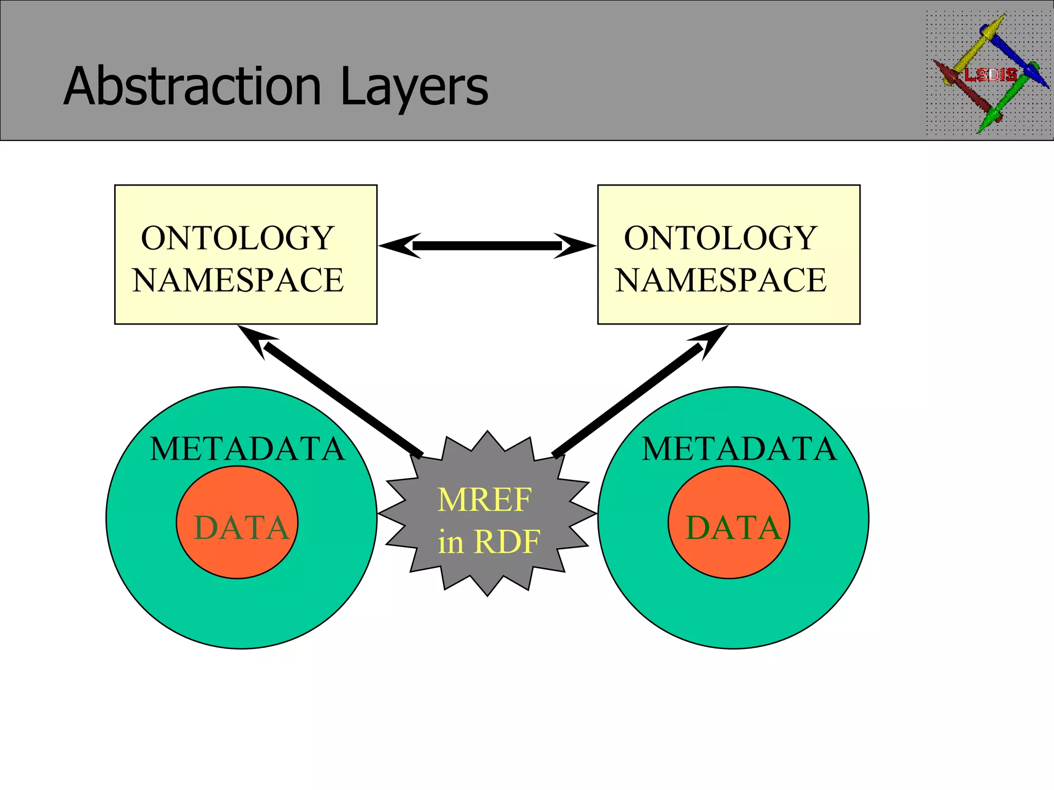 Abstraction Layers METADATA DATA METADATA DATA MREF in RDF ONTOLOGY NAMESPACE ONTOLOGY NAMESPACE 