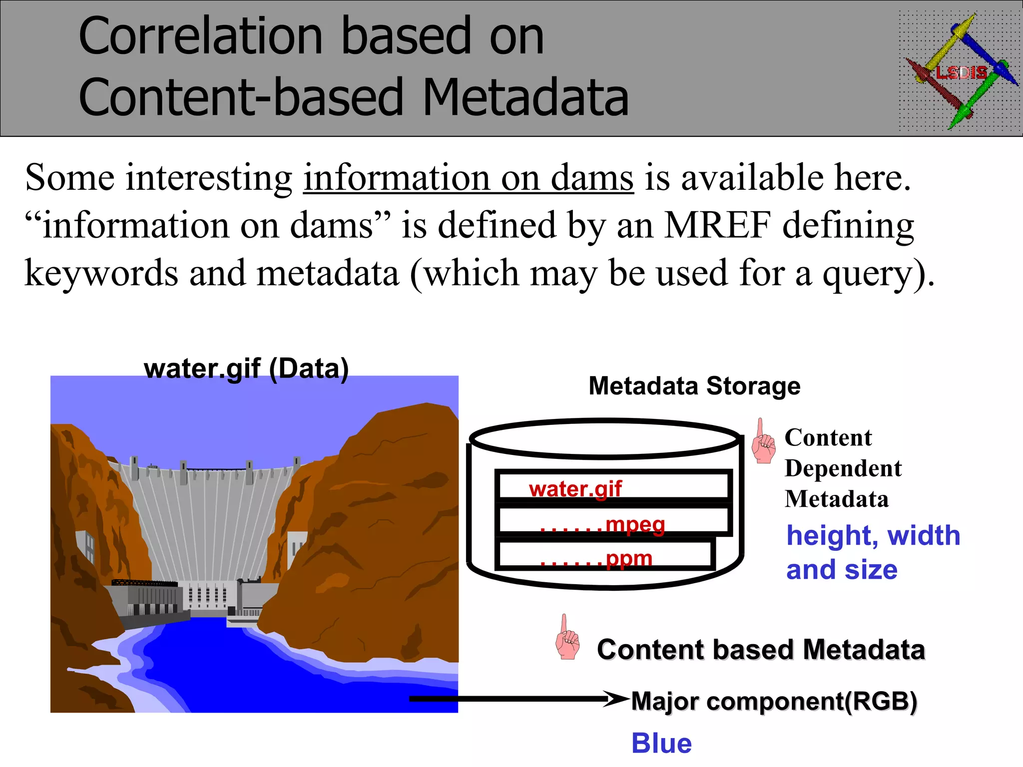 Correlation based on Content-based Metadata height, width and size Some interesting information on dams is available here. “ information on dams” is defined by an MREF defining keywords and metadata (which may be used for a query). water.gif (Data) Metadata Storage water.gif …… mpeg …… ppm Major component(RGB) Blue Content based Metadata Content Dependent Metadata 