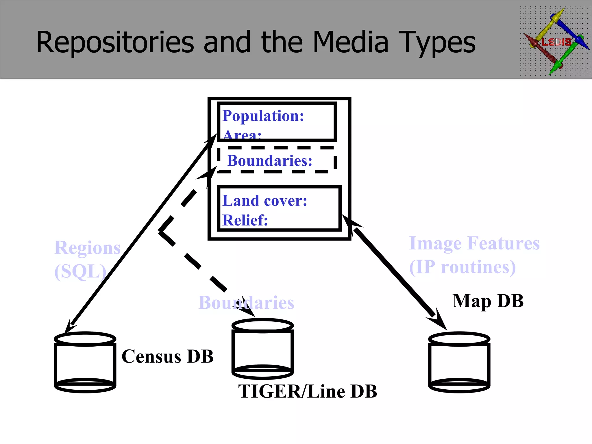 TIGER/Line DB Repositories and the Media Types Population: Area: Boundaries: Land cover: Relief: Census DB Map DB Regions (SQL) Boundaries Image Features (IP routines) 