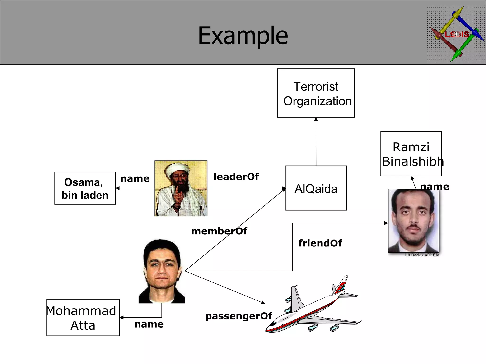 Example passengerOf AlQaida Terrorist Organization leaderOf friendOf Mohammad Atta Osama, bin laden Ramzi Binalshibh name name memberOf name 
