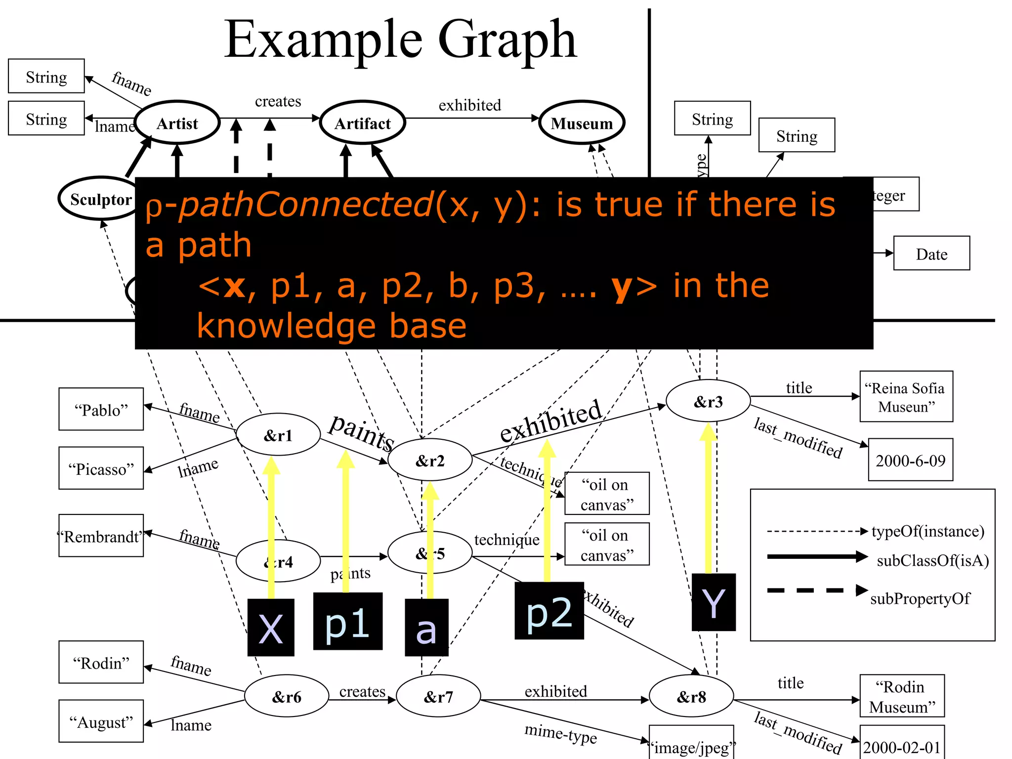 Example Graph &r3 &r5 “ Reina Sofia Museun” &r7 “ oil on canvas” &r2 2000-02-01 “ oil on canvas” &r8 “ Rodin Museum” “ image/jpeg” 2000-6-09 Ext. Resource String Date Integer String title file_size last_modified mime-type Artist Sculptor Artifact Sculpture Museum String fname lname creates exhibited sculpts String Painting Painter paints technique material typeOf(instance) subClassOf(isA) subPropertyOf mime-type exhibited technique exhibited title last_modified last_modified title technique exhibited &r6 &r1 fname lname paints paints creates &r4 “ Rembrandt” fname  - pathConnected (x, y): is true if there is a path < x , p1, a, p2, b, p3, …. y > in the knowledge base X Y a p1 p2 String String “ Rodin” “ August” fname lname “ Pablo” “ Picasso” 