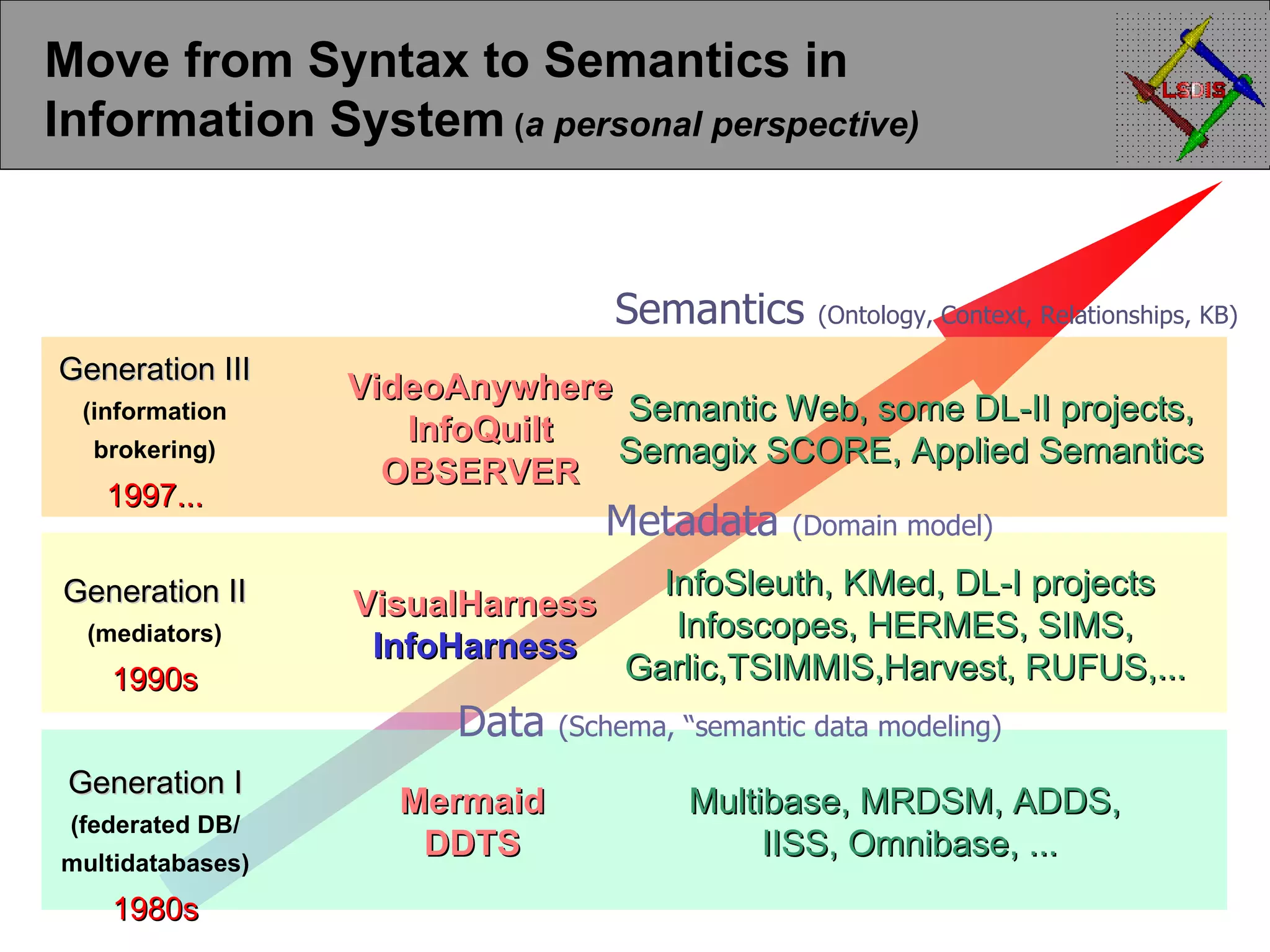 Move from Syntax to Semantics in Information System ( a personal perspective) Semantic Web, some DL-II projects, Semagix SCORE, Applied Semantics VideoAnywhere InfoQuilt OBSERVER Generation III (information brokering) 1997... Semantics (Ontology, Context, Relationships, KB) InfoSleuth, KMed, DL-I projects Infoscopes, HERMES, SIMS, Garlic,TSIMMIS,Harvest, RUFUS,... Generation II (mediators) 1990s VisualHarness InfoHarness Metadata (Domain model) Mermaid DDTS Multibase, MRDSM, ADDS, IISS, Omnibase, ... Generation I (federated DB/ multidatabases) 1980s Data (Schema, “semantic data modeling) 