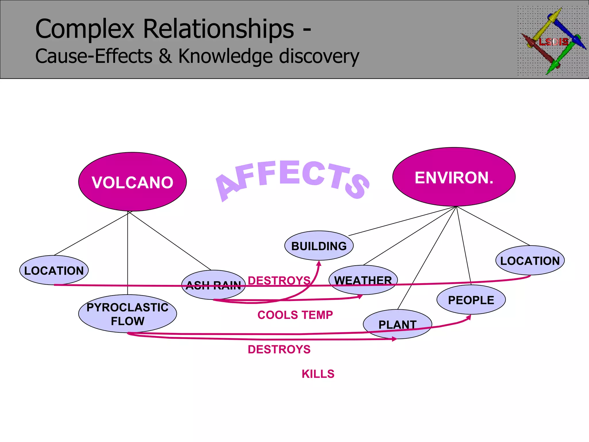 Complex Relationships - Cause-Effects & Knowledge discovery AFFECTS VOLCANO LOCATION ASH RAIN PYROCLASTIC FLOW ENVIRON. LOCATION PEOPLE WEATHER PLANT BUILDING DESTROYS COOLS TEMP DESTROYS KILLS 