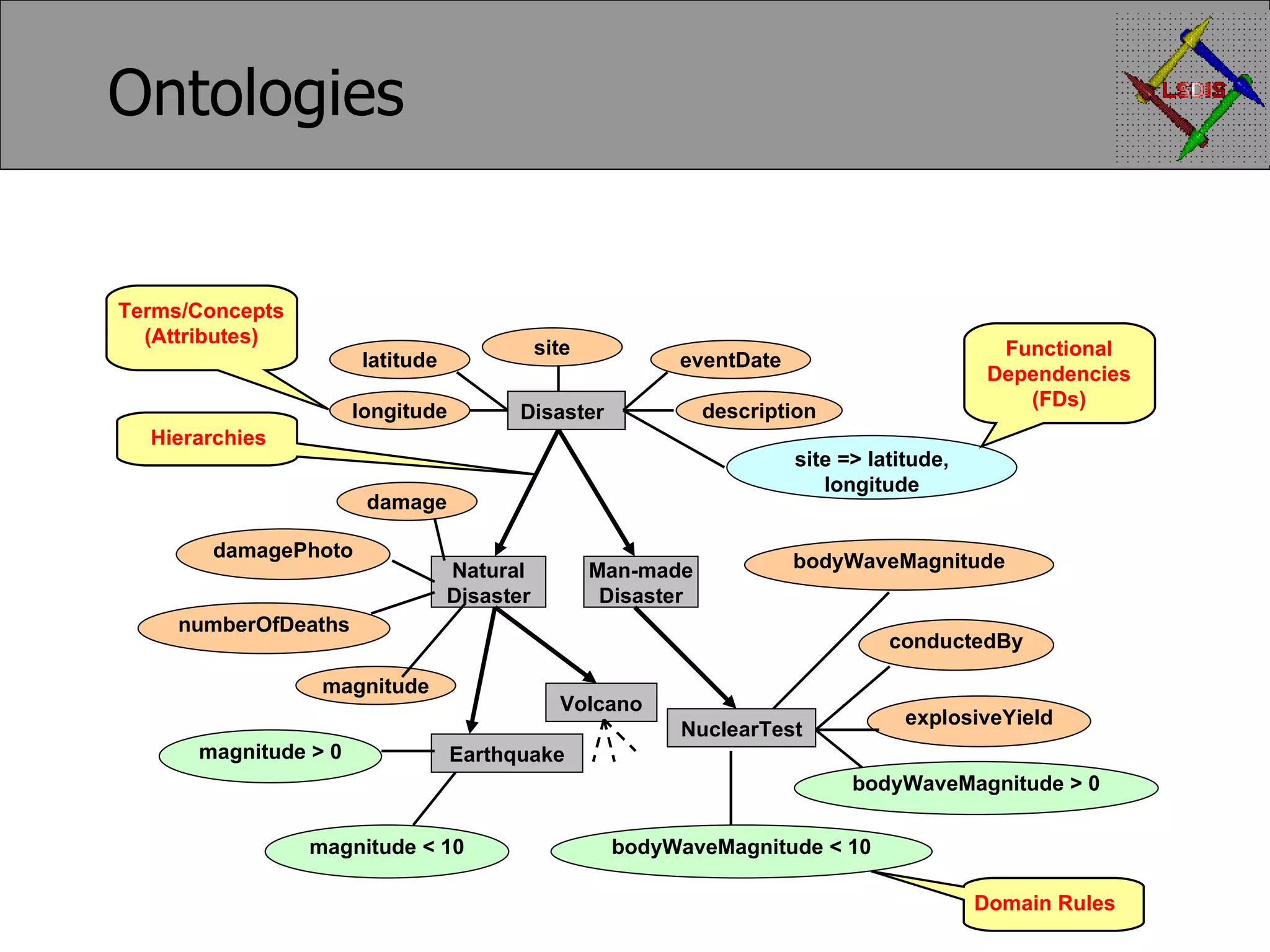 Ontologies Disaster eventDate description site => latitude, longitude site latitude longitude Natural Disaster Man-made Disaster damage numberOfDeaths damagePhoto Volcano Earthquake NuclearTest magnitude bodyWaveMagnitude conductedBy explosiveYield bodyWaveMagnitude < 10 bodyWaveMagnitude > 0 magnitude < 10 magnitude > 0 Terms/Concepts (Attributes) Functional Dependencies (FDs) Domain Rules Hierarchies 