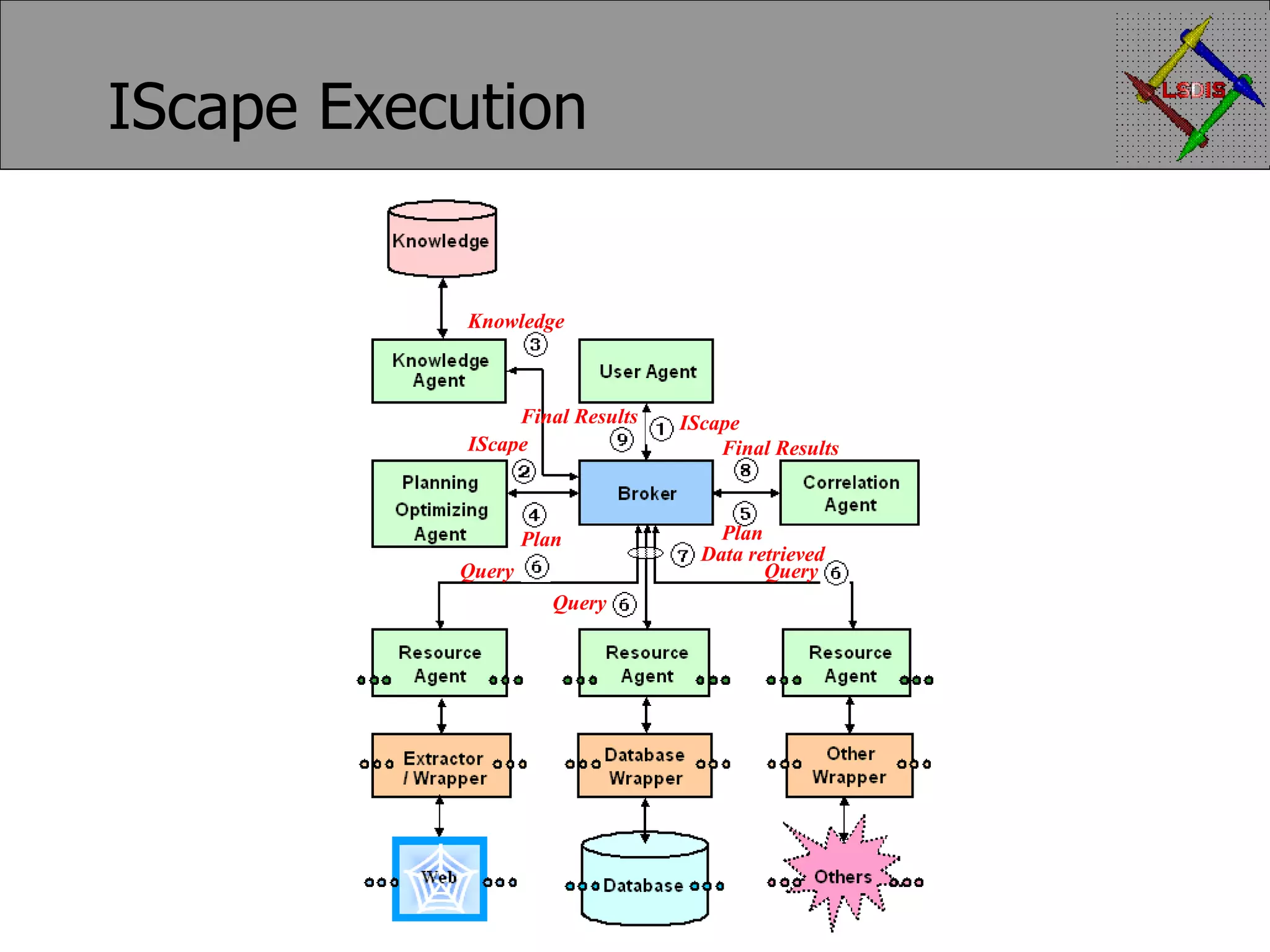 IScape Execution IScape Plan Plan Knowledge IScape Query Query Query Data retrieved Final Results Final Results 