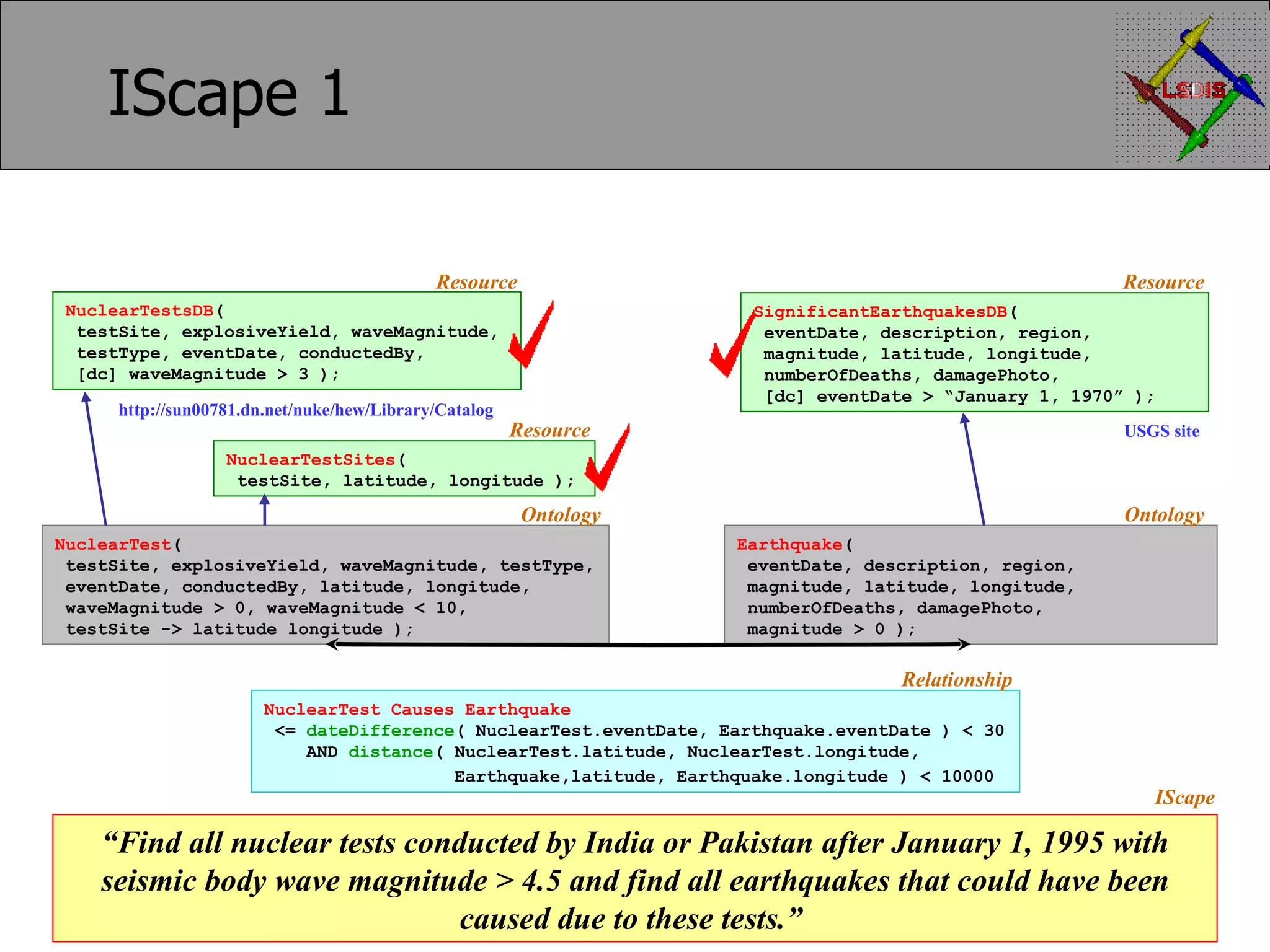 IScape 1 NuclearTestsDB ( testSite, explosiveYield, waveMagnitude, testType, eventDate, conductedBy, [dc] waveMagnitude > 3 ); NuclearTestSites ( testSite, latitude, longitude ); SignificantEarthquakesDB ( eventDate, description, region, magnitude, latitude, longitude, numberOfDeaths, damagePhoto, [dc] eventDate > “January 1, 1970” ); NuclearTest ( testSite, explosiveYield, waveMagnitude, testType, eventDate, conductedBy, latitude, longitude, waveMagnitude > 0, waveMagnitude < 10, testSite -> latitude longitude ); Earthquake ( eventDate, description, region, magnitude, latitude, longitude, numberOfDeaths, damagePhoto, magnitude > 0 ); “ Find all nuclear tests conducted by India or Pakistan after January 1, 1995 with seismic body wave magnitude > 4.5 and find all earthquakes that could have been caused due to these tests.” NuclearTest Causes Earthquake <= dateDifference ( NuclearTest.eventDate, Earthquake.eventDate ) < 30 AND distance ( NuclearTest.latitude, NuclearTest.longitude, Earthquake,latitude, Earthquake.longitude ) < 10000 Ontology Ontology Resource Resource Resource Relationship IScape USGS site http://sun00781.dn.net/nuke/hew/Library/Catalog 
