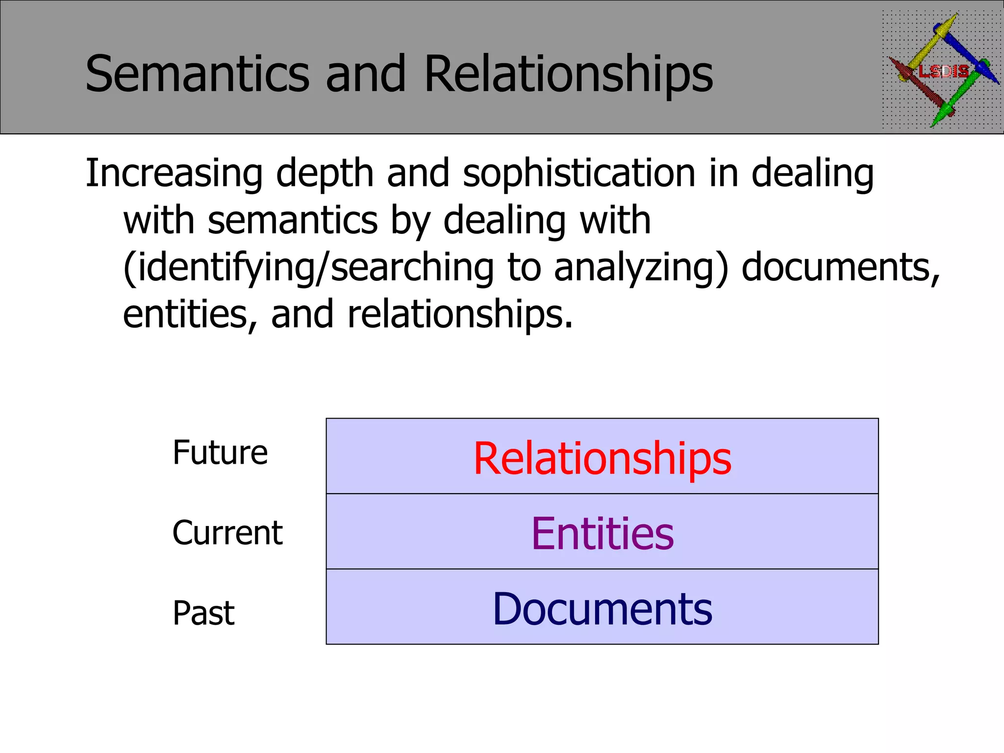 Semantics and Relationships Increasing depth and sophistication in dealing with semantics by dealing with (identifying/searching to analyzing) documents, entities, and relationships. Documents Entities Relationships Future Current Past 