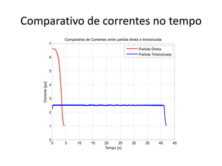 Comparativo de correntes no tempo
Comparativo de Correntes entre partida direta e tiristorizada
7
Partida Direta
Partida Tiristorizada

6

Corrente [pu]

5

4

3

2

1

0
0

5

10

15

20
25
Tempo [s]

30

35

40

45

 