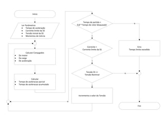 Início

Tempo de partida <
0,8 * Tempo de rotor bloqueado’

Ler Parâmetros
Tempo de aceleração
Corrente limite da SS
Tensão Ininial da SS
Momentos de inércia

N

S

Corrente <
Corrente limite da SS
Calcular Conjugados
Do motor
Da carga
De aceleração

Erro
Tempo limite excedido

S

Tensão SS <=
Tensão Nominal
Calcular
Tempo de aceleracao parcial
Tempo de aceleracao acumulado

N

S

Incrementa o valor da Tensão
N

Fim

 