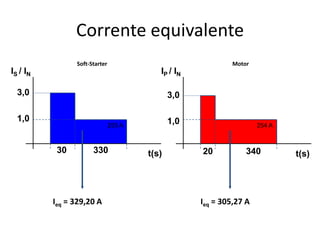 Corrente equivalente
Soft-Starter

Motor

IS / IN

IP / IN

3,0

3,0

1,0

1,0

255 A

30

330

Ieq = 329,20 A

t(s)

254 A

20

340

Ieq = 305,27 A

t(s)

 