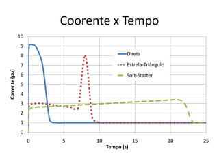 Coorente x Tempo
10

9
Direta

7
Corrente (pu)

8

Estrela-Triângulo

6

Soft-Starter

5
4
3

2
1
0
0

5

10

15
Tempo (s)

20

25

 