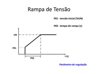 Rampa de Tensão
P01 - tensão inicial (%UN)

P02 - tempo de rampa (s)
UN

P01

P02

t (s)

Parâmetro de regulação

 