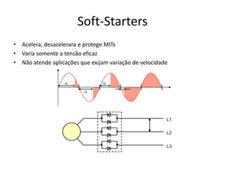 Soft-Starters
• Acelera, desacelerara e protege MITs
• Varia somente a tensão eficaz
• Não atende aplicações que exijam variação de velocidade
-

L1
L2
L3

 