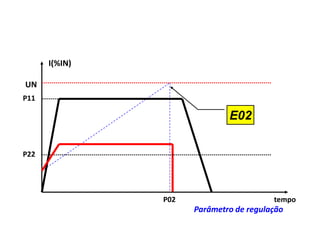 I(%IN)

UN
P11

E02
P22

P02

tempo

Parâmetro de regulação

 