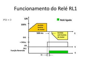 Funcionamento do Relé RL1
 Relé ligado

UN
100%

Sentido
horário
do motor

500 ms
DI3

Sentido
anti-horário
do motor

t

+ 24Vcc
OV
RL1
Função Reversão

t
1s

t

 