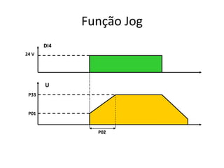 Função Jog
DI4
24 V

U
P33

P01

P02

 