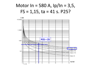 Motor In = 580 A, Ip/In = 3,5,
FS = 1,15, ta = 41 s. P25?

P25 = 25

 