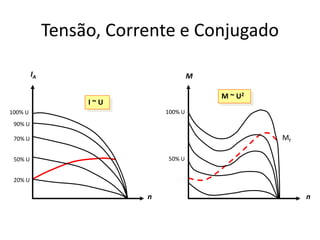 Tensão, Corrente e Conjugado
IA

M
M ~ U2

I~U
100% U

100% U
90% U

Mf

70% U
50% U

50% U
20% U

n

n

 