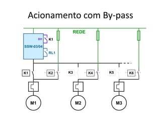 Acionamento com By-pass
REDE
DI1

K1

SSW-03/04
RL1

K1

K2

M1

K3

K4

M2

K5

K6

M3

 