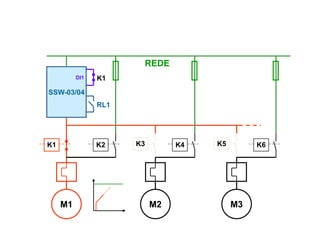 REDE
DI1

K1

SSW-03/04
RL1

K1

K2

M1

K3

K4

M2

K5

K6

M3

 
