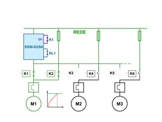 REDE
DI1

K1

SSW-03/04
RL1

K1

K2

M1

K3

K4

M2

K5

K6

M3

 