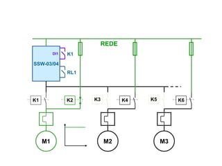 REDE
DI1

K1

SSW-03/04
RL1

K1

K2

M1

K3

K4

M2

K5

K6

M3

 