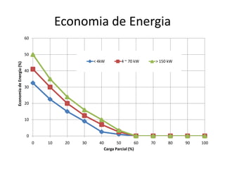 Economia de Energia
60

Economia de Energia (%)

50
< 4kW

4 ~ 70 kW

> 150 kW

40

30

20

10

0
0

10

20

30

40
50
60
Carga Parcial (%)

70

80

90

100

 