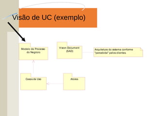 Visão de UC (exemplo)
Modelo de Processo
do Negócio
Casos de Uso
Vision Document
(SAD)
Arquitetura do sistema conforme
"percebida" pelos clientes.
Atores
 