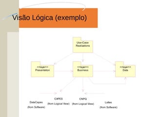 Visão Lógica (exemplo)
Presentation
<<layer>>
Data
<<layer>>
Business
<<layer>>
DataCapes
(from Software)
Lattes
(from Software)
CAPES
(from Logical View)
CNPQ
(from Logical View)
Use-Case
Realizations
 