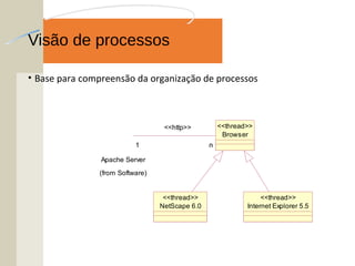 Visão de processos
• Base para compreensão da organização de processos
NetScape 6.0
<<thread>>
Internet Explorer 5.5
<<thread>>
Apache Server
(from Software)
Browser
<<thread>>
1 n1 n
<<http>>
 