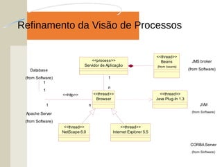 Refinamento da Visão de Processos
CORBA Server
(from Software)
JVM
(from Software)
JMS broker
(from Software)
Java Plug-In 1.3
<<thread>>
NetScape 6.0
<<thread>>
Internet Explorer 5.5
<<thread>>
Browser
<<thread>>
Apache Server
(from Software)
1 n1 n
<<http>>
Database
(from Software)
1
1
1
1
Servidor de Aplicação
<<process>>
1
n
1
n
Beans
(from beans)
<<thread>>
 