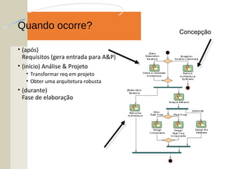 Quando ocorre?
• (após)
Requisitos (gera entrada para A&P)
• (início) Análise & Projeto
• Transformar req em projeto
• Obter uma arquitetura robusta
• (durante)
Fase de elaboração
Concepção
 
