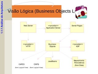 Visão Lógica (Business Objects Layer)
1.1.1AnálisedeArquitetura
HTTP
<<provider>>
Web Server Server Pages
Application Server
<<provider>>
IIOP
<<provider>>
JavaBeans Mapeamento
Persistência
(from Data)
Business
Objects
CAPES
(from Logical View)
CNPQ
(from Logical View)
 