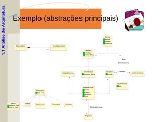 Exemplo (abstrações principais)
1.1AnálisedeArquitetura
ItemCalendárioCalendário
1..n1..n
Atividade
ncreditos
nome : String
TipoDisciplina
tipo
Programa
EstagioDocencia
OutraAtividade
descricao : String
AreaConcentracao
AtividadeCredito
minimo
maximo
obrigatoria
nome
1
n
1
n
Estrutura Curricular
11 11
Disciplina
ementa
1..n 1..n1..n 1..n
Classifica
nn
Executa
periodo
conceito
frequencia
Aluno
(from Academia)
n nn n
Requerimento Comprovante
Documento
Data : Date
Diploma Certificado
Informe
DataInicio : Date
DataFim : Date
 
