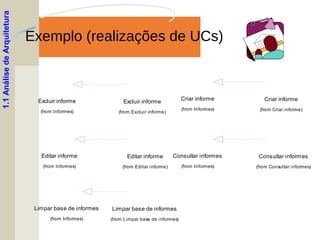 Exemplo (realizações de UCs)
1.1AnálisedeArquitetura
Limpar base de informes
(from Informes)
Excluir informe
(from Excluir informe)
Excluir informe
(from Informes)
Editar informe
(from Editar informe)
Limpar base de informes
(from Limpar base de informes)
Criar informe
(from Criar informe)
Consultar informes
(from Consultar informes)
Consultar informes
(from Informes)
Criar informe
(from Informes)
Editar informe
(from Informes)
 