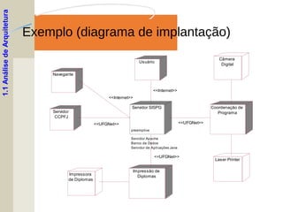 Exemplo (diagrama de implantação)
1.1AnálisedeArquitetura
Servidor
CCPFJ
Servidor SISPG
preemptive
Servidor Apache
Banco de Dados
Servidor de Aplicações Java
Coordenação de
Programa
Laser Printer
<<UFGNet>>
Câmera
Digital
Impressão de
Diplomas
<<UFGNet>>
Impressora
de Diplomas
Navegante
<<Internet>>
Usuário
<<Internet>>
<<UFGNet>>
 
