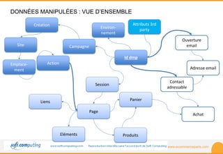 www.ecommerceparis.com 
DONNÉES MANIPULÉES : VUE D’ENSEMBLE 
Id dmp 
Attributs 3rd 
Environ- party 
nement 
Contact 
adressable 
Achat 
Panier 
Page 
Liens 
Session 
Ouverture 
email 
Adresse email 
Campagne 
Création 
Site 
Emplace-ment 
Action 
Eléments Produits 
 