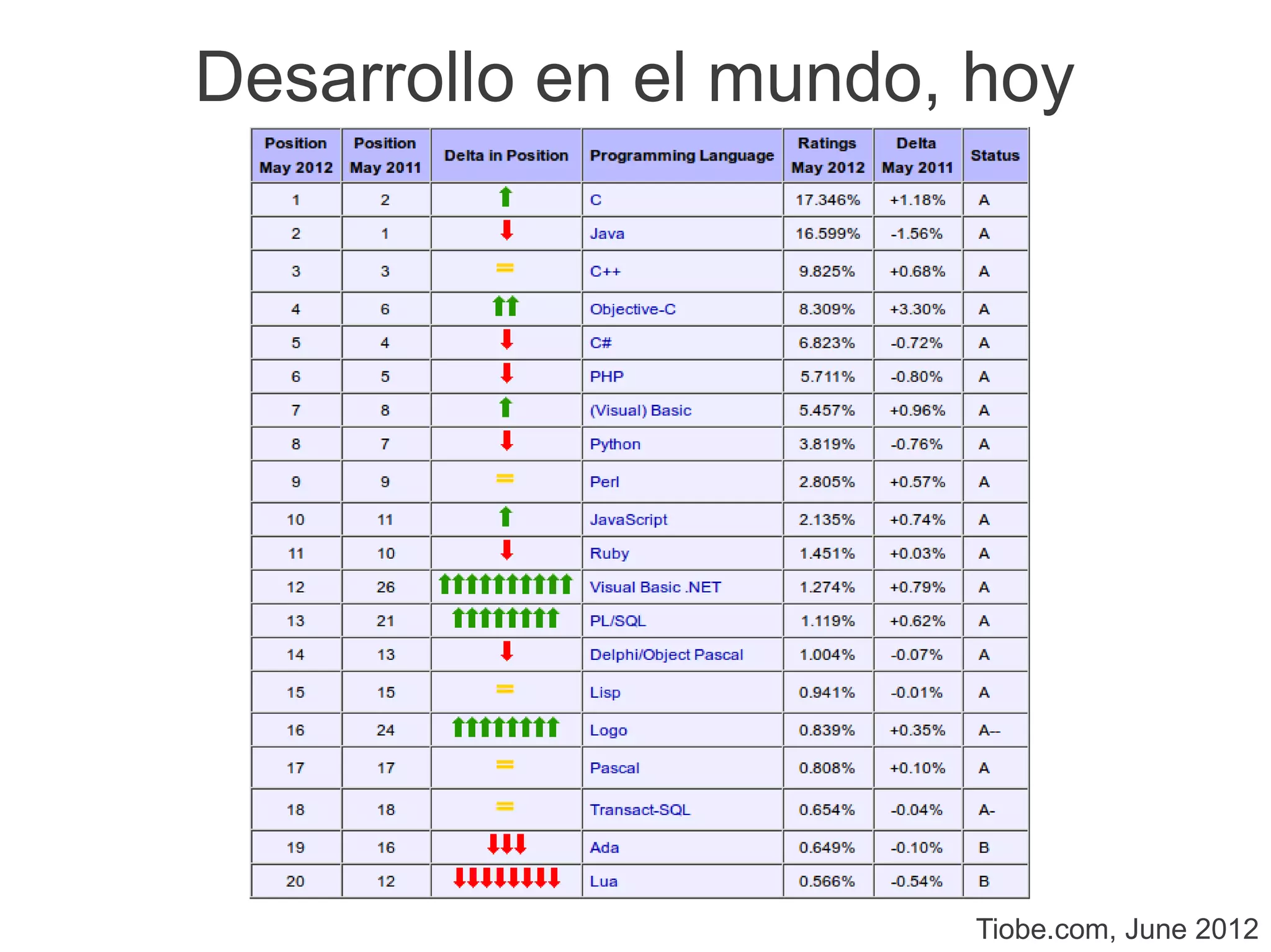 Desarrollo en el mundo, hoy




                       Tiobe.com, June 2012
 
