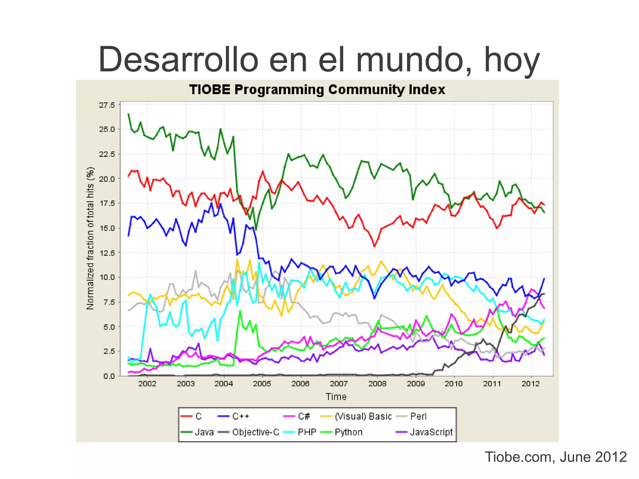 Desarrollo en el mundo, hoy




                       Tiobe.com, June 2012
 