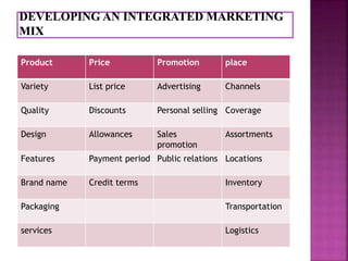 Product Price Promotion place 
Variety List price Advertising Channels 
Quality Discounts Personal selling Coverage 
Design Allowances Sales 
promotion 
Assortments 
Features Payment period Public relations Locations 
Brand name Credit terms Inventory 
Packaging Transportation 
services Logistics 
 